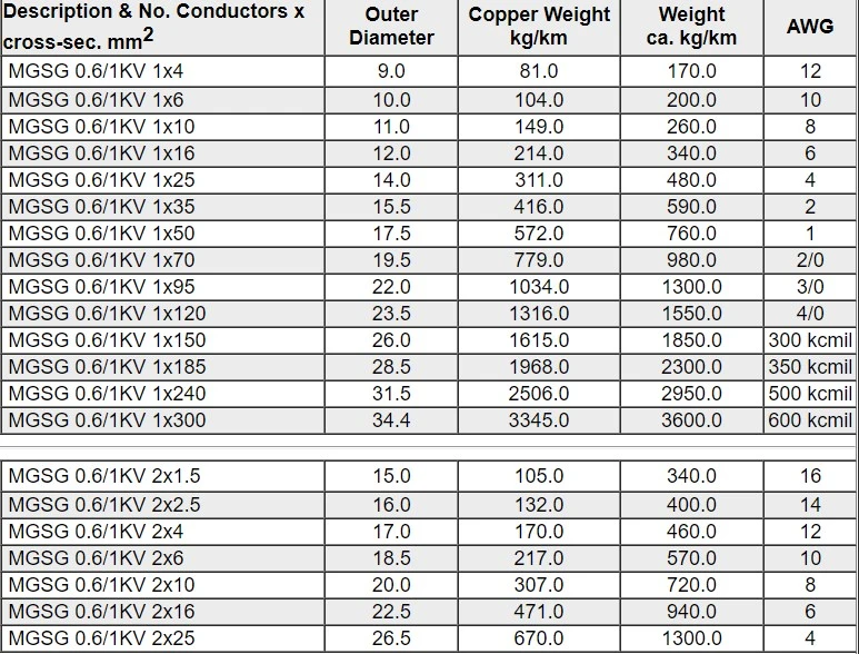 Mgsgo Screened Rubber Sheath Cable Marine Power Cable for Shipboard